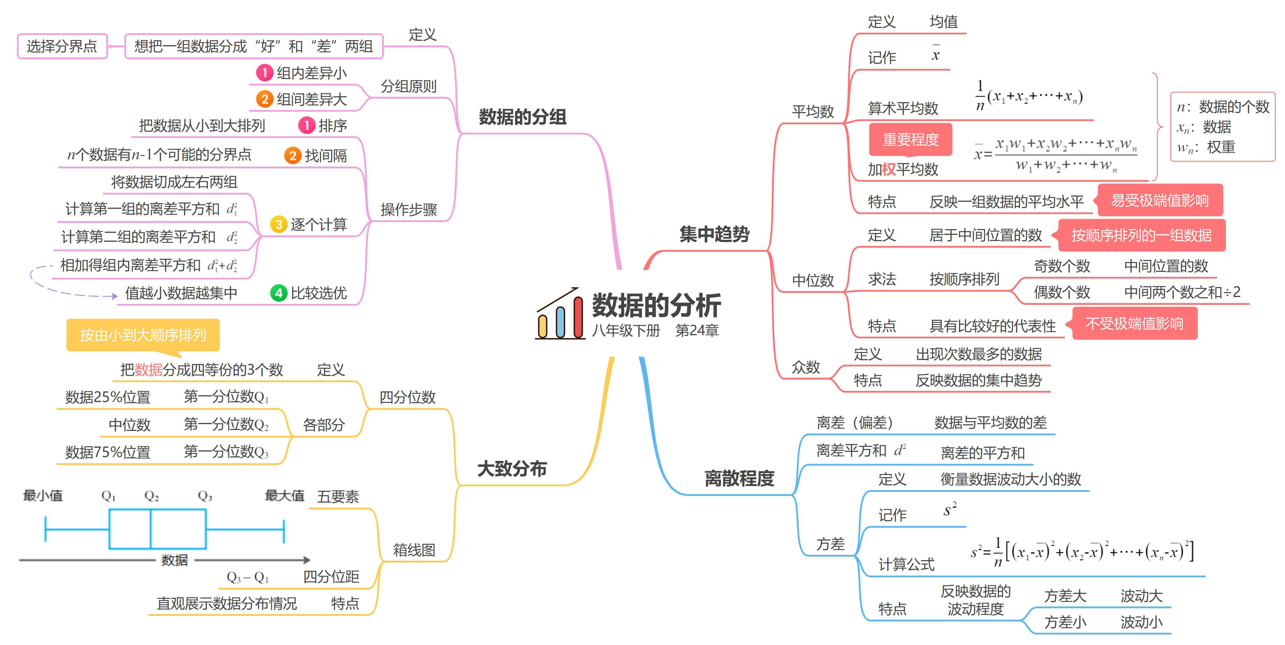 数据的分析